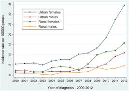 And in men, thyroid cancer grows and spreads more quickly. Thyroid Cancer Trends In Incidence Mortality And Clinical Pathological Patterns In Zhejiang Province Southeast China Bmc Cancer Full Text