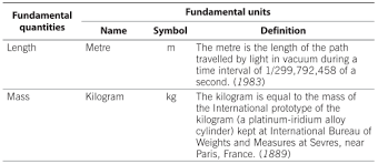 Physical Quantities And Their Units Physics Basic Physics The Unit