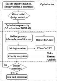 flow chart of the optimal ac et pump design methodology