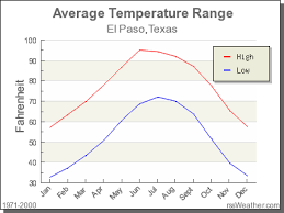 El paso, tx extended weather forecast. Climate In El Paso Texas