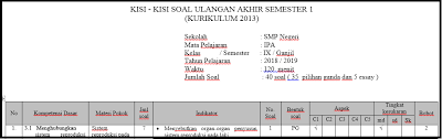 Sehingga akan lebih memudahkan para siswa atau orang tua dalam memberikan bimbingan belajar pada kalian. Kisi Kisi Soal Pas Uas Ipa Kelas 9 K13 Tahun 2018 2019 Rpp Soal Buku Administrasi