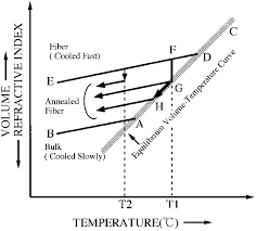 Schematic Chart Of Volume Or Index Temperature Variations Of