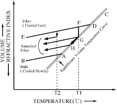 schematic chart of volume or index temperature variations of