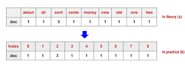 Sample questions and answers for ielts speaking exam. 10 Examples For Using Countvectorizer Kavita Ganesan Ph D