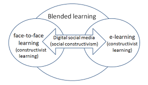 Azizan ( 2010) concluded that utilization of blended learning in higher education institution in malaysia. Https Www Ejmste Com Download Promoting Education For Sustainable Development In Teacher Education Integrating Blended Learning 5613 Pdf