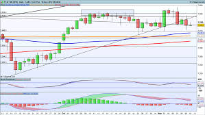 levels to watch ftse 100 dax and s p 500 ig au