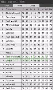 Klasemen sementara liga spanyol hari ini top skor sementara liga spanyol hari ini, senin 22 april 2019. Klasemen Akhir Dan Top Skor La Liga Spanyol 2013 2014 Tulisankita Com
