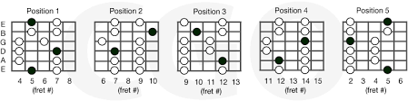 Major Pentatonic Scales Country Guitar Online