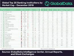 It is also the 3,006 th largest bank in the nation. Globaldata Announces Top 25 Global Banks By Market Cap For 2018 Globaldata