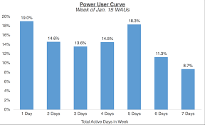 The Power User Curve The Best Way To Understand Your Most