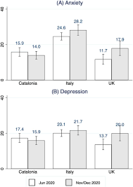 Maybe you would like to learn more about one of these? Anxiety And Depression Among Medical Doctors In Catalonia Italy And The Uk During The Covid 19 Pandemic Medrxiv