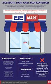 Investasi bodong 212 mart di samarinda merugikan investor miliaran rupiah. Korban Koperasi Syariah 212 Mart Diming Imingi Kemajuan Umat