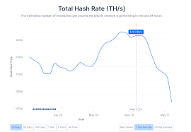 In turn, bitcoin miners are rewarded in cryptocurrency. Bitcoin Mining Difficulty Drops By 6 In First Adjustment After Halving Coindesk