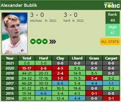 Current ranking for alexander bublik is atp 43 coretennis : Alexander Bublik S Draws Scores Stats Age Bio Rankings Tennis Tonic