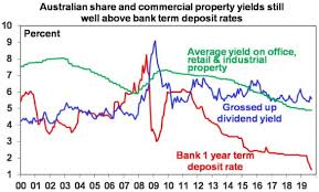 five great charts on investing for income or cash flow