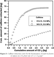 Supercritical Carbon Dioxide Extraction Of Methylxanthines