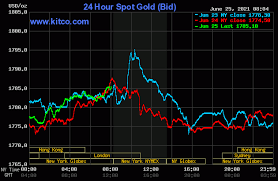 Many more intraday charts and quotes for commodities/futures are available on the tradingcharts site. Gold Silver Post Price Advances Ahead Of Key U S Inflation Data Kitco News
