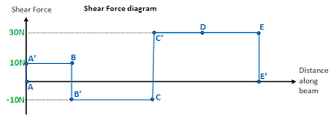 Shear Force And Bending Moment Diagrams Wikiversity