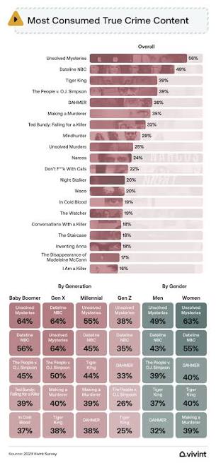 Popularity and Impact of True Crime Content | Vivint