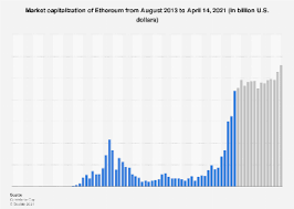 Some say bitcoin could reach as high as $50,000 next year. Ethereum Market Cap 2013 2021 Statista