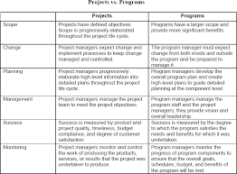 Project management and program management are two special disciplines that most people have difficulty differentiating. Becoming A Program Manager Moving Your Career To The Next Level