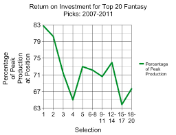 rotowire which draft position is the most valuable