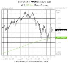 Amazon Stock Named Cowens Best Idea For 2019