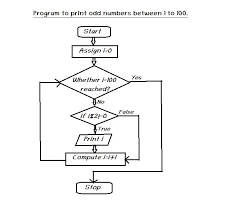 Program To Print Odd Numbers Between 1 To 100 Tecglance