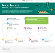 Money Matters Finance Trends Throughout The Year Think With Google Finance Money Matters