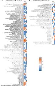 In malaysia, we have a vaccination schedule known as the national immunisation programme (nip). System Immunology Based Identification Of Blood Transcriptional Modules Correlating To Antibody Responses In Sheep Npj Vaccines