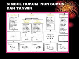 Cara baca idgham bighunnah dengan mendengungkan dalam dua harakat atau ketukan. Penggunaan Simbol Dan Kata Kunci Dalam Hukum Tajwid
