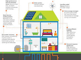 Their product 'virtu' is 44. Net Zero Homes Moore Creative Construction Llc Green Remodeling Heating Systems Solar Heating