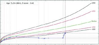 Weight Age Ratio Chart Demonstrating The Nutritional