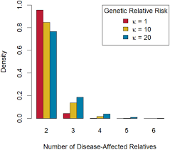 Simulating Pedigrees Ascertained For Multiple Disease