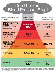 The chart below outlines the blood pressure that is considered normal in people belonging to different age groups. Pin On Medical Health