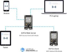In-depth: Create A Simple ESP32 Web Server In Arduino IDE