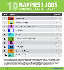 The 10 Happiest Jobs That Don T Require A College Degree College Degree Business Administration Degree Business Management Degree