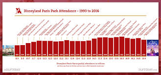 2016 Annual Results Disneyland Paris Park Attendance Down