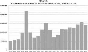 Federal Register Safety Standard For Portable Generators