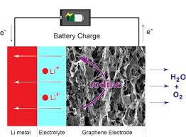La batteria di whittingham però mancava di praticità: Batterie Al Litio Ossigeno Il Futuro E Vicino Fastweb