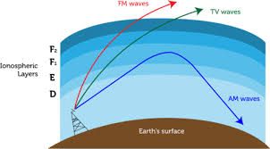 When radio waves are absorbed by a conductor, they create an alternating current. Radio Waves Ck 12 Foundation