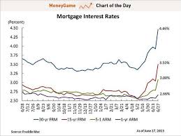 Daily Mortgage Rates Chart Best Picture Of Chart Anyimage Org