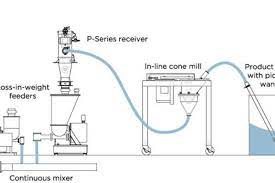 Vacuum Conveying For Pharma Applications Coperion