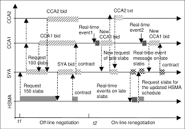 Gantt Chart Of An Example Of Negotiation And Renegotiation
