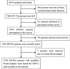 Welcome to our reviews of the pictures of hsv 2 (also known as gothic sites). Seroprevalence And Associated Factors Of Hsv 2 Infection Among General Population In Shandong Province China Bmc Infectious Diseases Full Text
