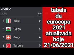 Entre os jogos de hoje, terça, 22 de junho, inglaterra enfrenta república tcheca, pela terceira rodada da eurocopa (foto: Tabela Da Eurocopa 2021 Resultados Da Eurocopa 2021 Jogos Da Eurocopa Hoje 17 06 2021 Youtube