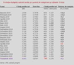 Salariul minim pe economie 2021. Salariul Mediu Pe Economie A Trecut Pragul De 700 De Euro In Noiembrie Semnal De FranÄƒ Tras De AdministraÈ›ia PublicÄƒ Cursdeguvernare Ro Cursdeguvernare Ro
