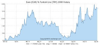 3 Eur Euro Eur To Turkish Lira Try Currency Exchange