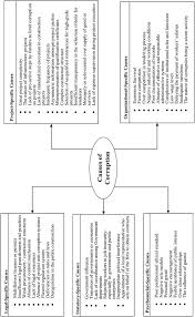 A few of those words include object, oddest, offset, oldest, omelet, orient, outfit, outhit, outlet, output and oxcart. Causal Factors Of Corruption In Construction Project Management An Overview Springerlink