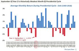 Equity Market Performance Before And After The U S Midterm